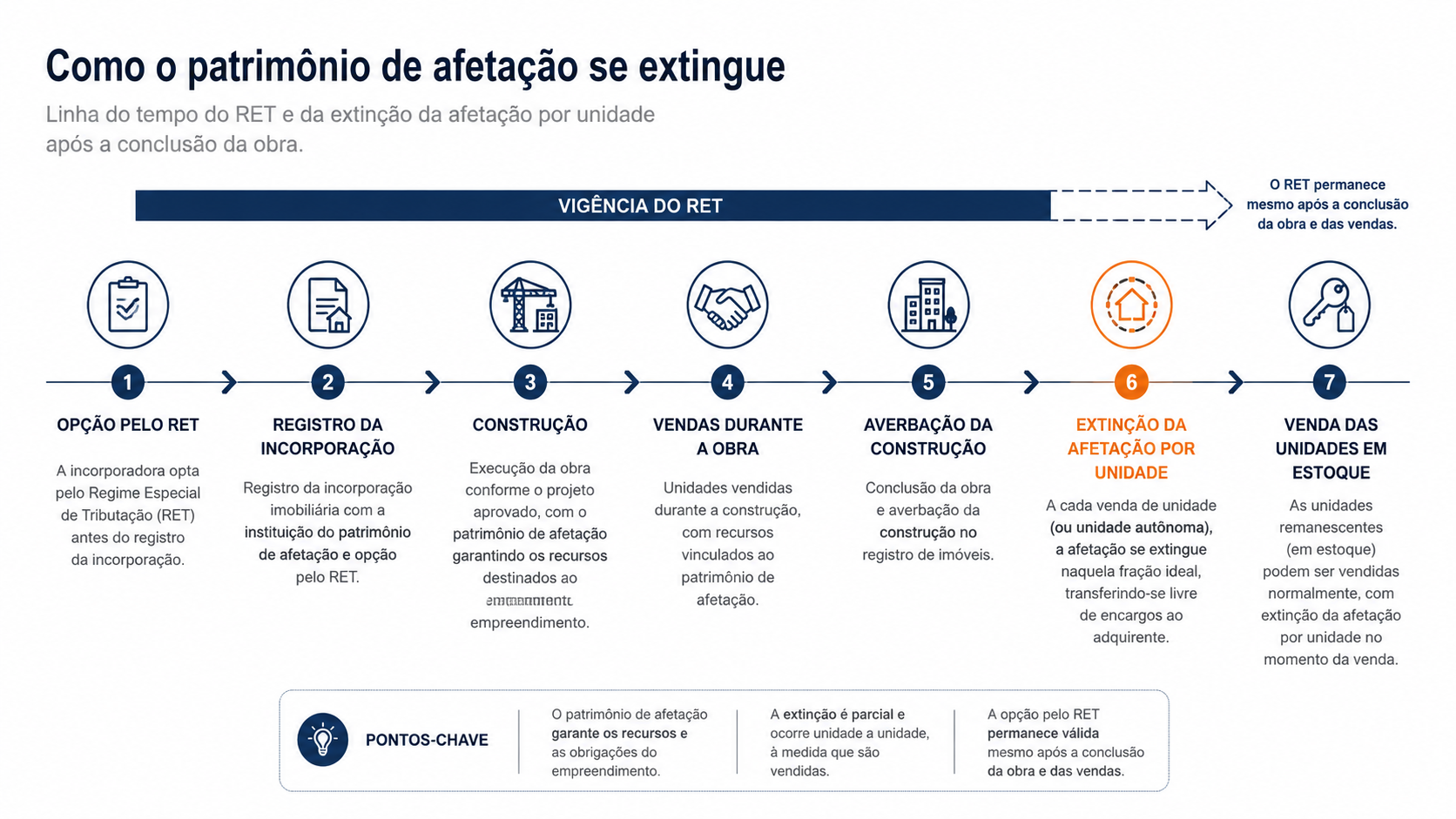 Linha do tempo do RET e da extinção do patrimônio de afetação